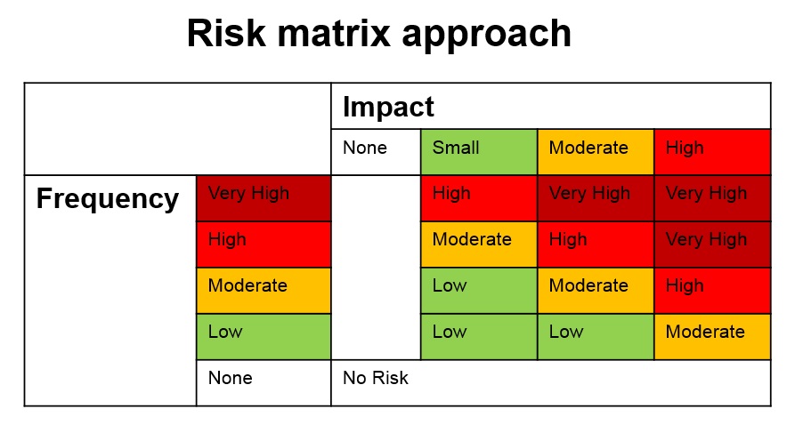 high level risk assessment methodology